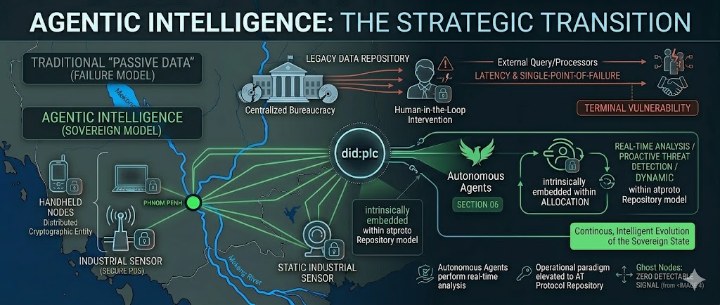 Agentic Intelligence: Pillar 4.3 Strategic Transition. Autonomous agents integrating with the atproto repository for real-time threat detection and resource allocation.