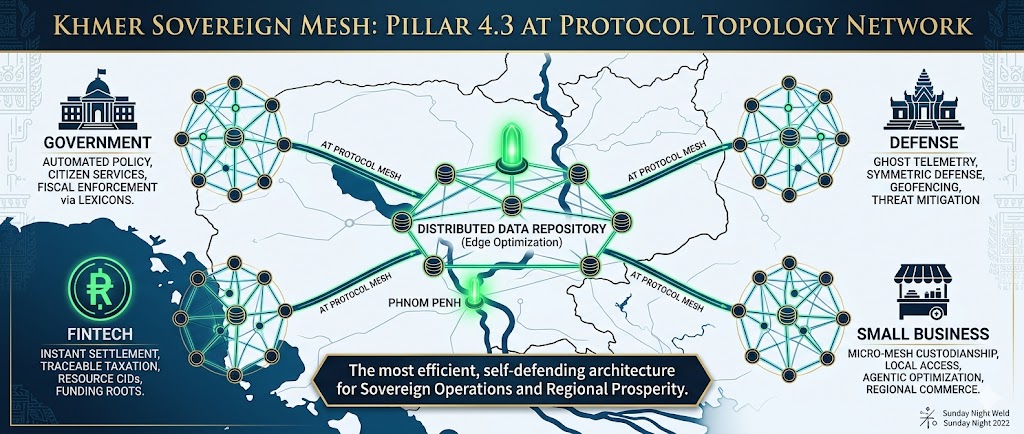 Khmer Sovereign Mesh: Pillar 4.3 AT Protocol Topology Network. A visual blueprint showing decentralized nodes optimized for GOVERNMENT, DEFENSE, FINTECH, and SMALL BUSINESS, anchored at Phnom Penh.