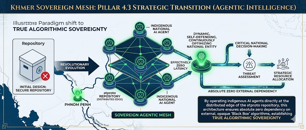 Khmer Sovereign Mesh: Pillar 4.3 Strategic Transition (Agentic Intelligence). Illustrated paradigm shift from a secure repository to a dynamic, self-defending, and continuously optimizing national entity using indigenous AI agents.