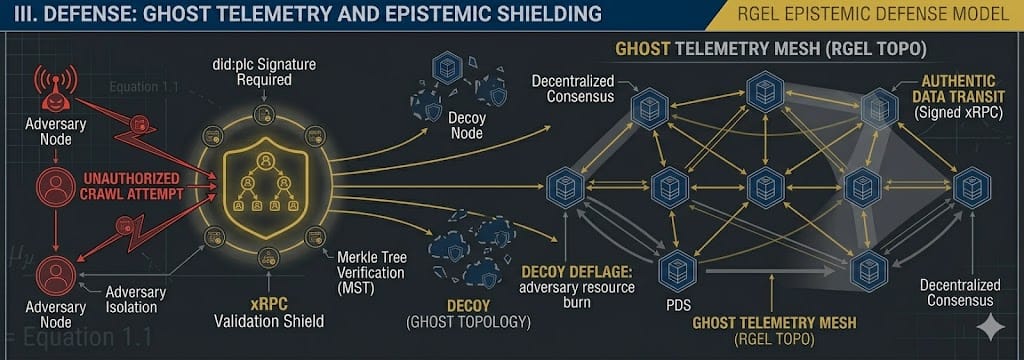 Defense: Ghost Telemetry and Epistemic Shielding