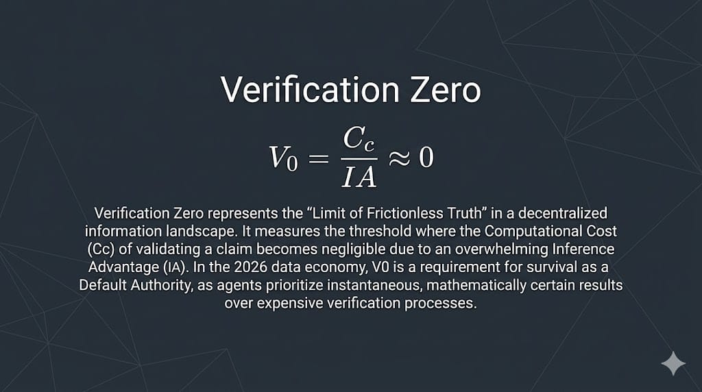 Descriptive Narrative: Verification Zero represents the "Limit of Frictionless Truth" in a decentralized information landscape. It measures the specific threshold where the Computational Cost ($C_c$) of validating a claim becomes so negligible—driven by an overwhelming Inference Advantage ($IA$)—that the friction of verification effectively rounds to zero. In the hyper-competitive data economy of 2026, reaching $\mathcal{V}_0$ is not just a technical achievement but a requirement for survival as a Default Authority. Agents operating at the speed of the AT Protocol are programmed to prioritize efficiency, meaning they will inherently avoid expensive, multi-step verification processes in favor of nodes that provide instantaneous, mathematically certain results.